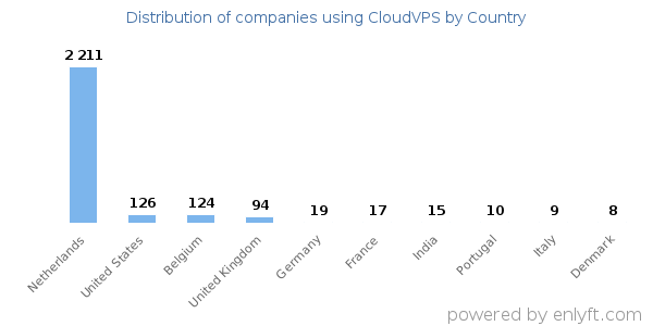 CloudVPS customers by country