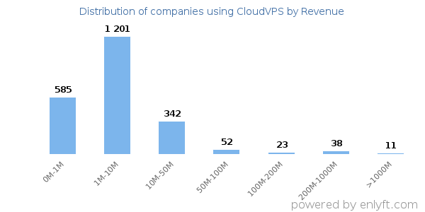 CloudVPS clients - distribution by company revenue