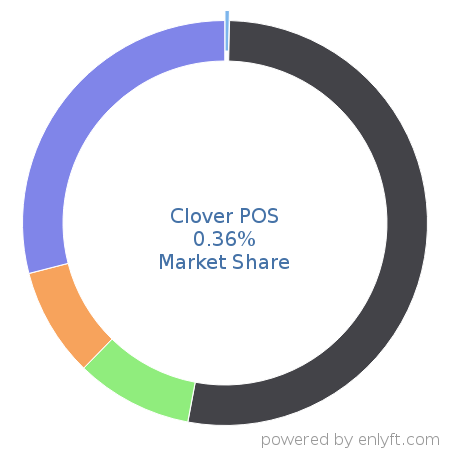 Clover POS market share in Point Of Sale (POS) is about 0.36%
