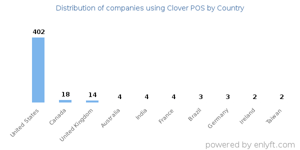 Clover POS customers by country
