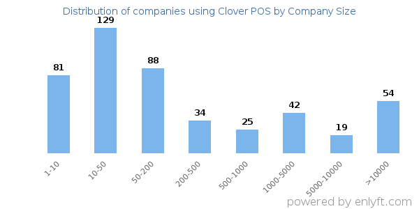 Companies using Clover POS, by size (number of employees)