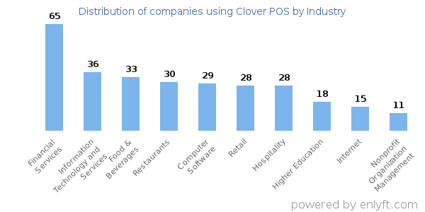 Companies using Clover POS - Distribution by industry