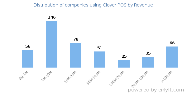 Clover POS clients - distribution by company revenue