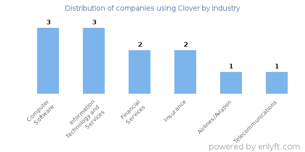 Companies using Clover - Distribution by industry