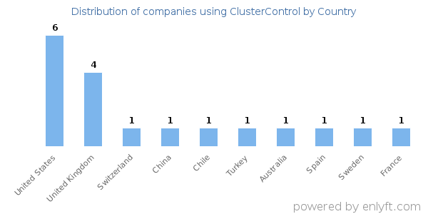 ClusterControl customers by country