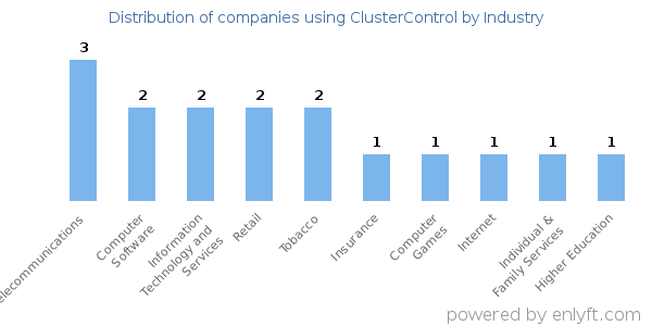 Companies using ClusterControl - Distribution by industry