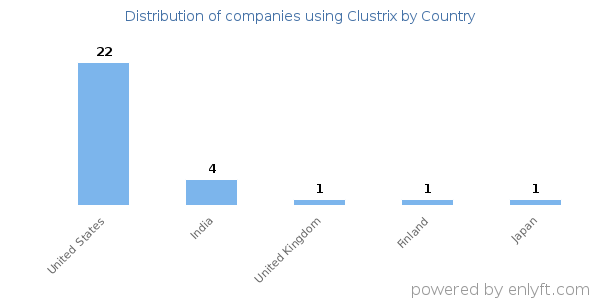 Clustrix customers by country