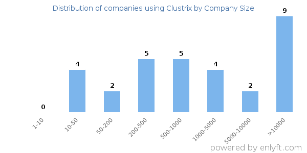 Companies using Clustrix, by size (number of employees)