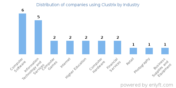 Companies using Clustrix - Distribution by industry