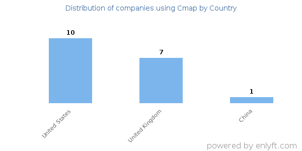 Cmap customers by country