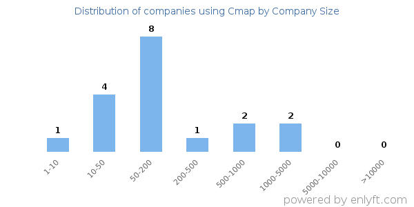 Companies using Cmap, by size (number of employees)
