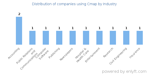 Companies using Cmap - Distribution by industry