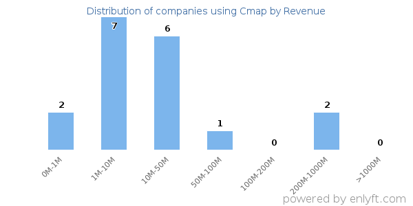Cmap clients - distribution by company revenue