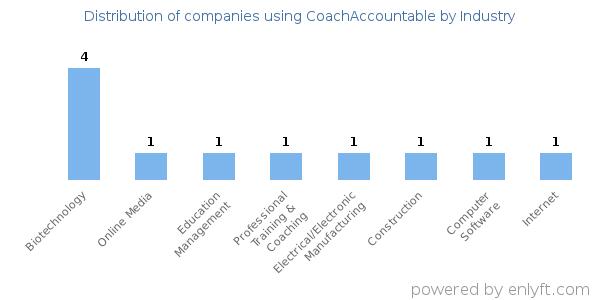 Companies using CoachAccountable - Distribution by industry