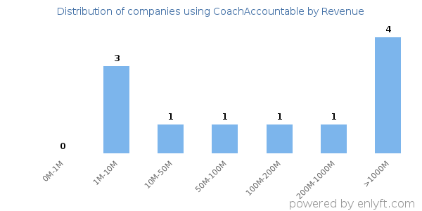 CoachAccountable clients - distribution by company revenue