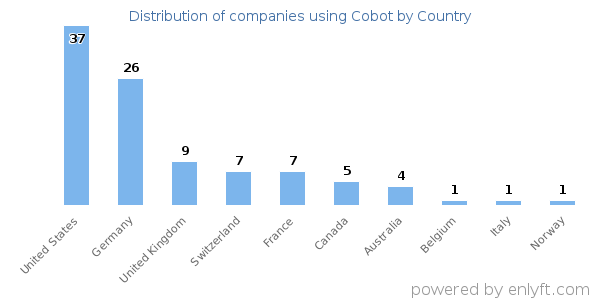 Cobot customers by country