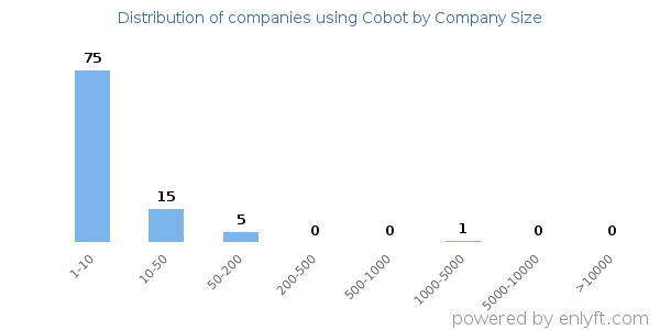 Companies using Cobot, by size (number of employees)