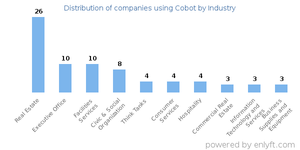 Companies using Cobot - Distribution by industry
