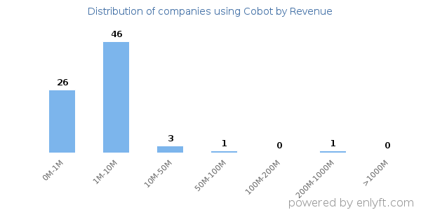 Cobot clients - distribution by company revenue