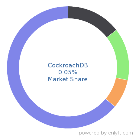 CockroachDB market share in Database Management System is about 0.05%