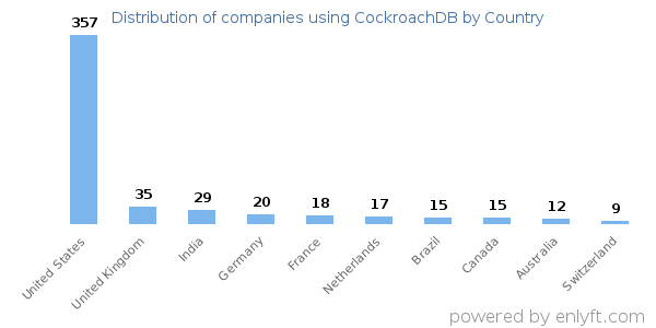 CockroachDB customers by country