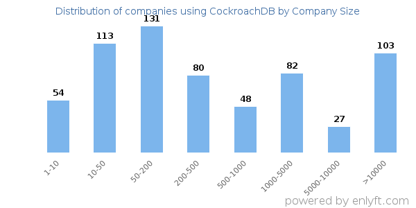 Companies using CockroachDB, by size (number of employees)