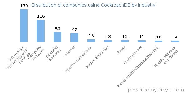 Companies using CockroachDB - Distribution by industry