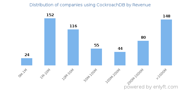 CockroachDB clients - distribution by company revenue