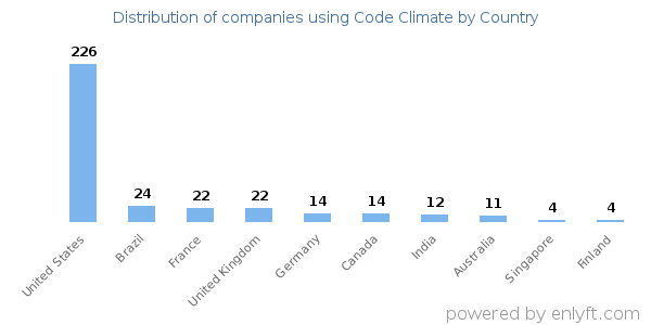 Code Climate customers by country