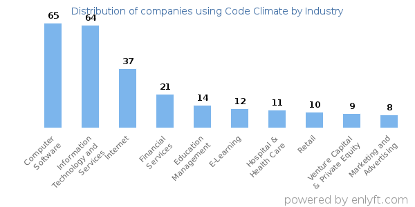 Companies using Code Climate - Distribution by industry
