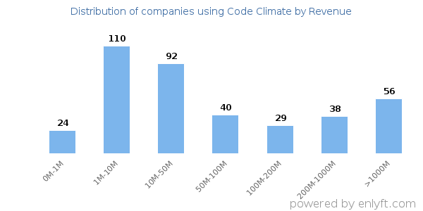 Code Climate clients - distribution by company revenue