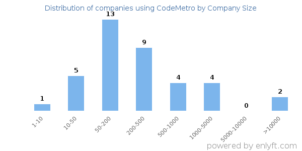 Companies using CodeMetro, by size (number of employees)
