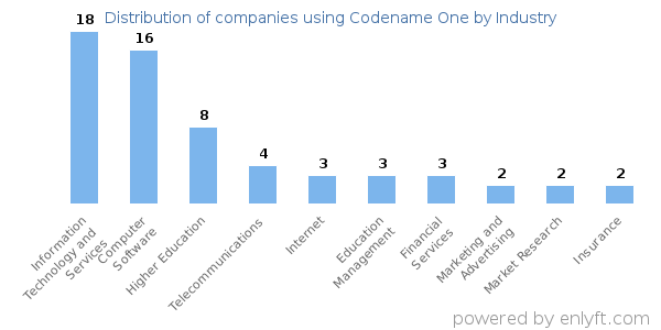 Companies using Codename One - Distribution by industry