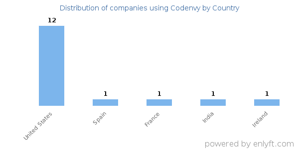 Codenvy customers by country