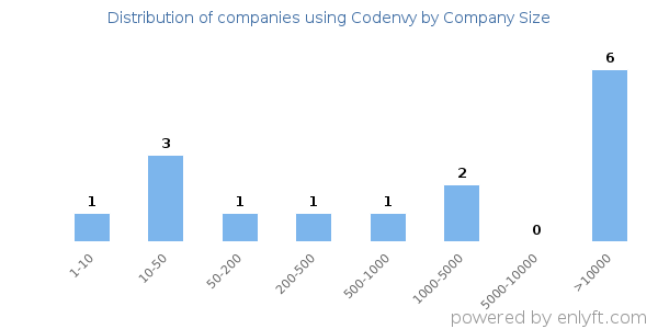 Companies using Codenvy, by size (number of employees)