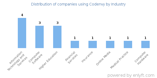 Companies using Codenvy - Distribution by industry