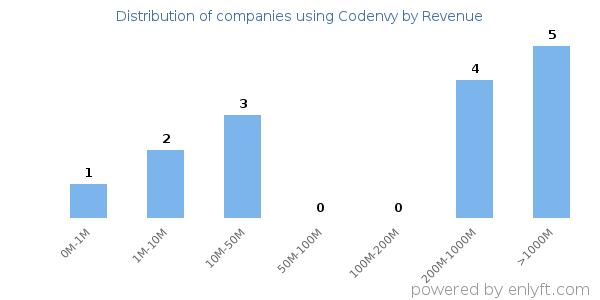Codenvy clients - distribution by company revenue