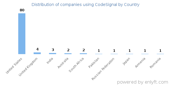CodeSignal customers by country