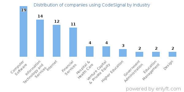 Companies using CodeSignal - Distribution by industry