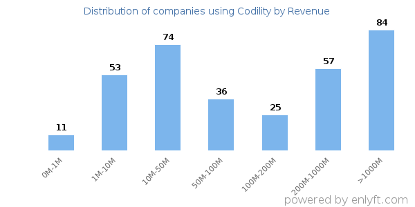 Codility clients - distribution by company revenue