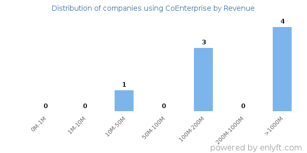 CoEnterprise clients - distribution by company revenue