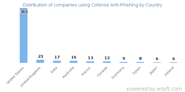 Cofense Anti-Phishing customers by country