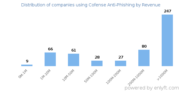 Cofense Anti-Phishing clients - distribution by company revenue