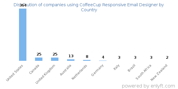 CoffeeCup Responsive Email Designer customers by country