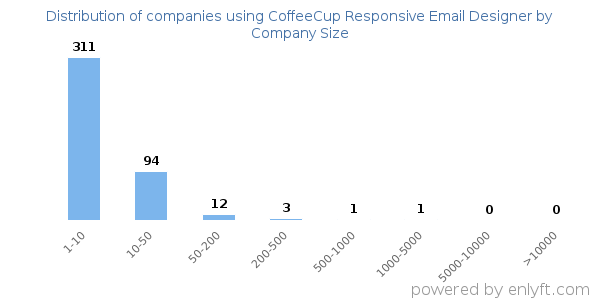 Companies using CoffeeCup Responsive Email Designer, by size (number of employees)
