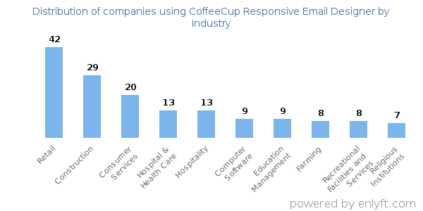 Companies using CoffeeCup Responsive Email Designer - Distribution by industry