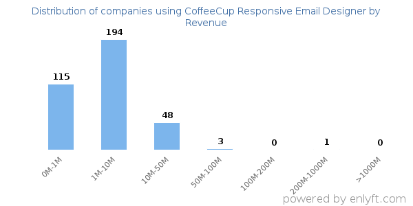 CoffeeCup Responsive Email Designer clients - distribution by company revenue