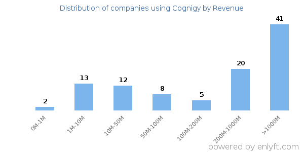 Cognigy clients - distribution by company revenue