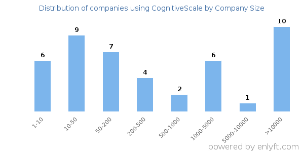 Companies using CognitiveScale, by size (number of employees)