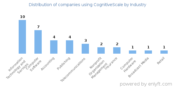 Companies using CognitiveScale - Distribution by industry
